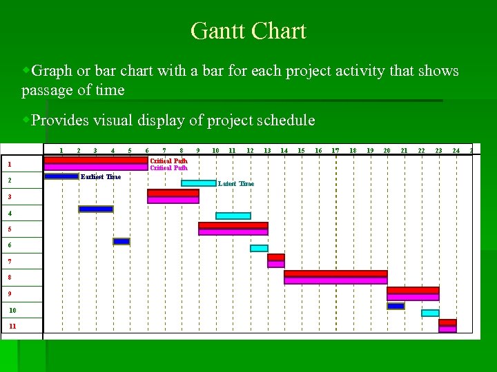 Gantt Chart w. Graph or bar chart with a bar for each project activity