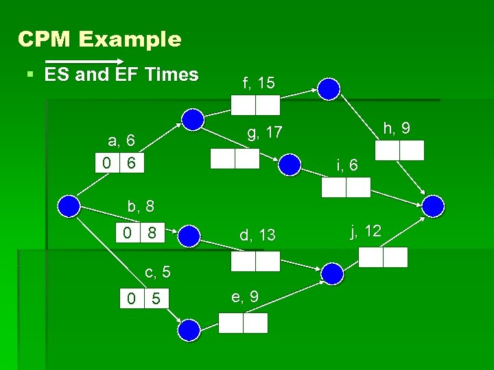 CPM Example § ES and EF Times f, 15 h, 9 g, 17 a,