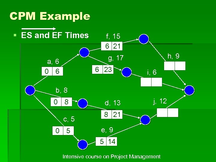 CPM Example § ES and EF Times f, 15 6 21 h, 9 g,
