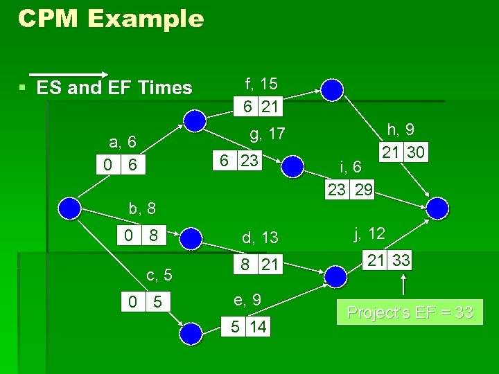 CPM Example § ES and EF Times f, 15 6 21 g, 17 a,