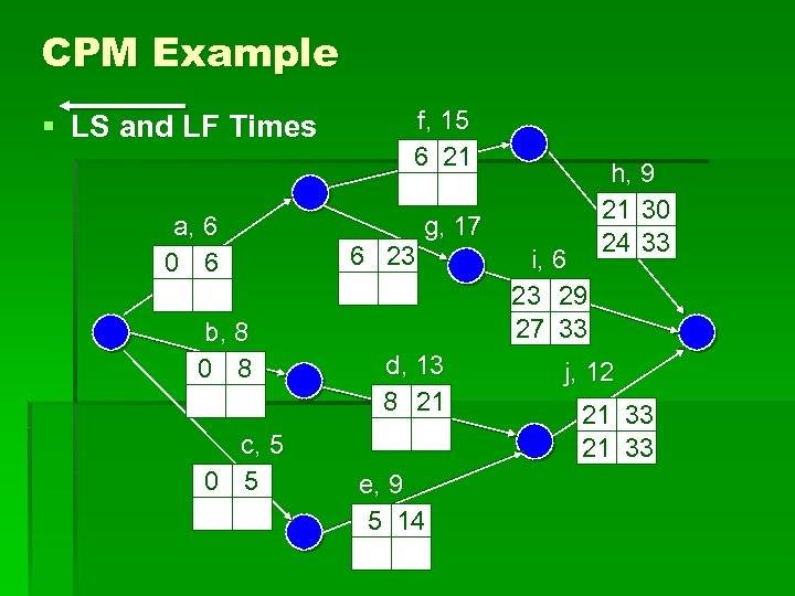 CPM Example § LS and LF Times a, 6 0 6 b, 8 0