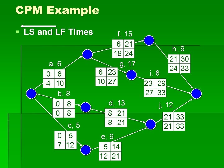 CPM Example § LS and LF Times a, 6 0 6 4 10 b,