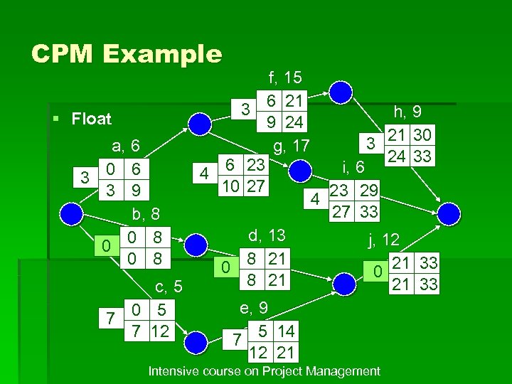 CPM Example f, 15 3 6 21 h, 9 § Float 9 24 3