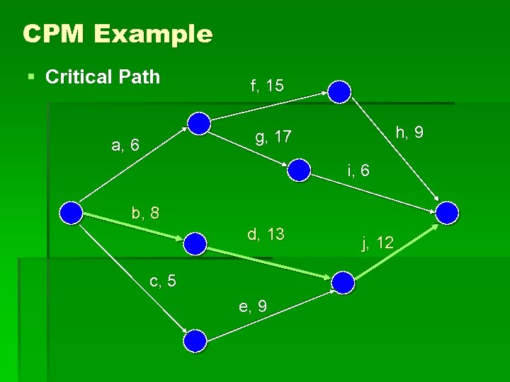 CPM Example § Critical Path f, 15 h, 9 g, 17 a, 6 i,