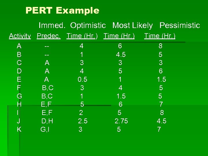 PERT Example Immed. Optimistic Most Likely Pessimistic Activity Predec. Time (Hr. ) A -4