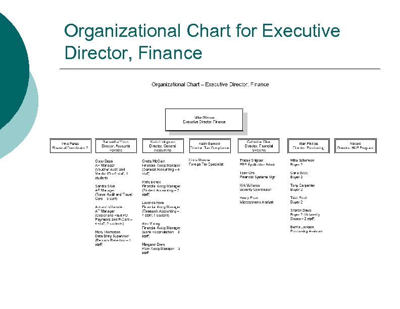 Organizational Chart for Executive Director, Finance 
