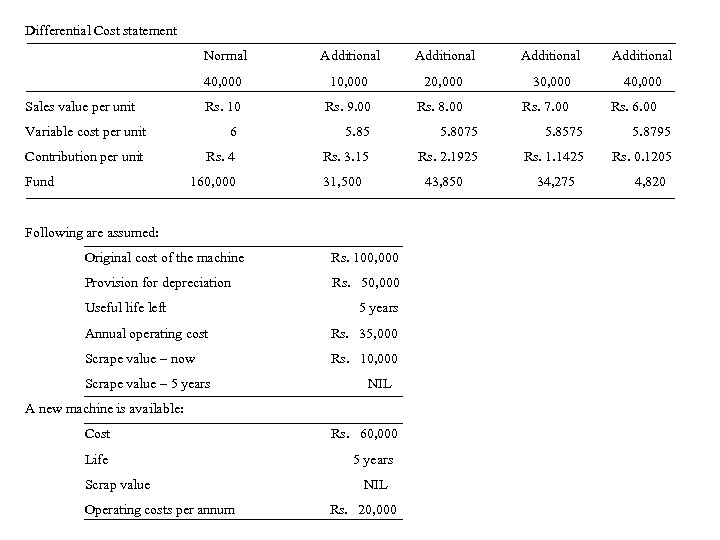 Differential Cost statement Normal Additional 40, 000 10, 000 20, 000 30, 000 40,