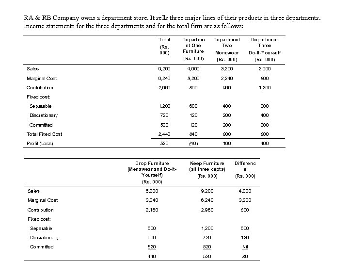 RA & RB Company owns a department store. It sells three major lines of