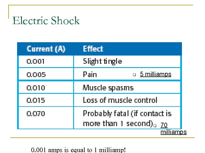 Electric Shock q 5 milliamps q 0. 001 amps is equal to 1 milliamp!