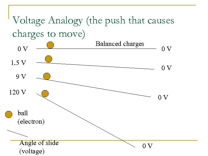 Voltage Analogy (the push that causes charges to move) 0 V Balanced charges 1.