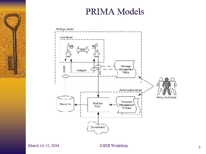 PRIMA Models March 14 -15, 2004 CSIIR Workshop 5 