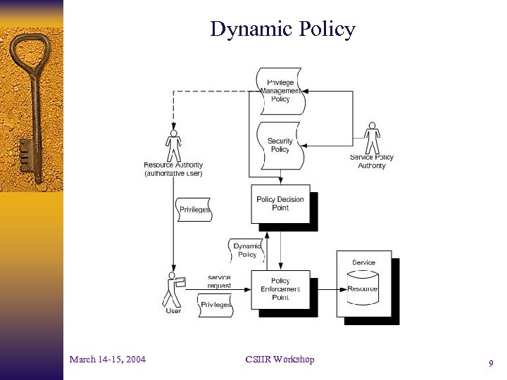 Dynamic Policy March 14 -15, 2004 CSIIR Workshop 9 