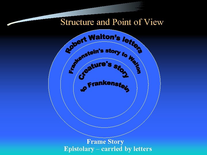 Structure and Point of View Frame Story Epistolary – carried by letters 