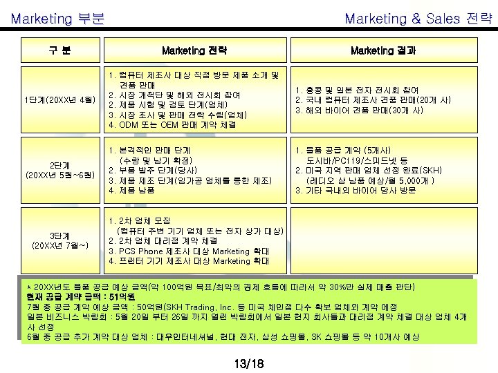 Marketing & Sales 전략 Marketing 부분 구분 Marketing 전략 1단계(20 XX년 4월) 1. 컴퓨터