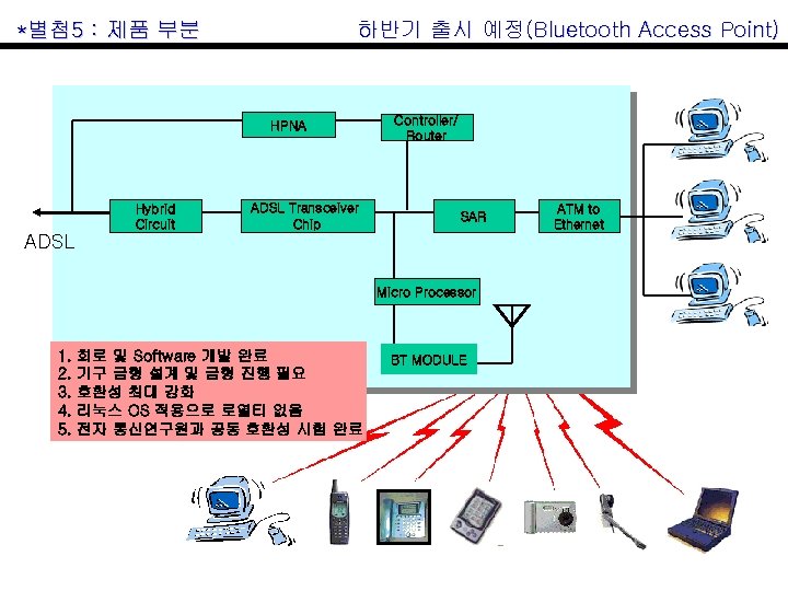 하반기 출시 예정(Bluetooth Access Point) *별첨 5 : 제품 부분 HPNA Hybrid Circuit ADSL