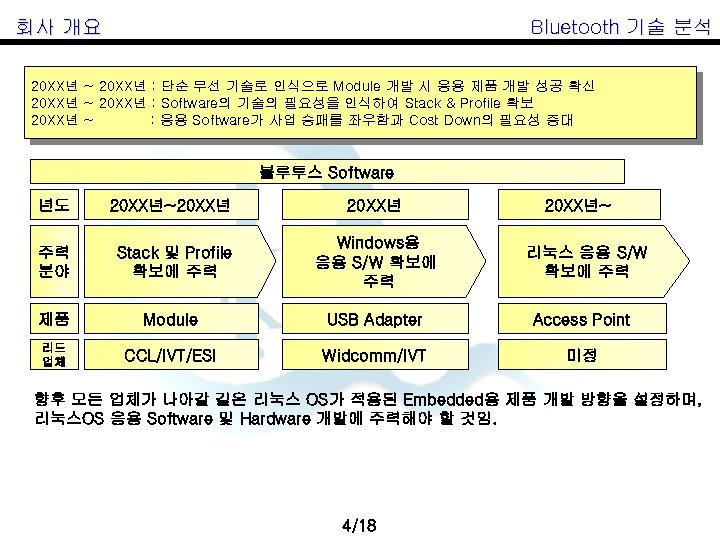 Bluetooth 기술 분석 회사 개요 20 XX년 ~ 20 XX년 : 단순 무선 기술로