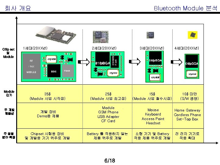 Bluetooth Module 분석 회사 개요 Chip set 및 Module 단가 1세대(20 XX년) 2세대(20 XX년)