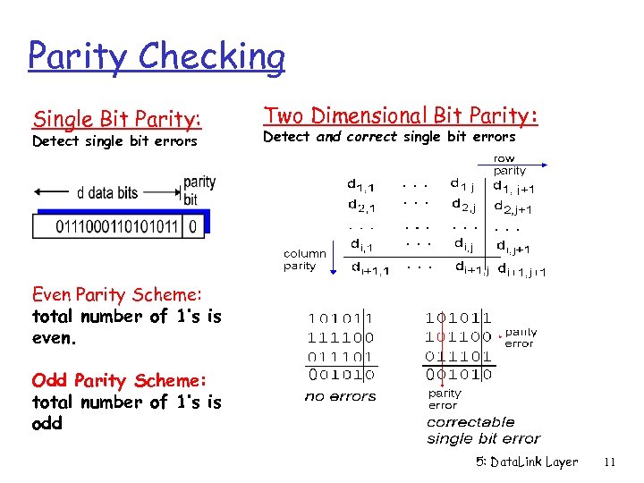 Parity Checking Single Bit Parity: Detect single bit errors Two Dimensional Bit Parity: Detect