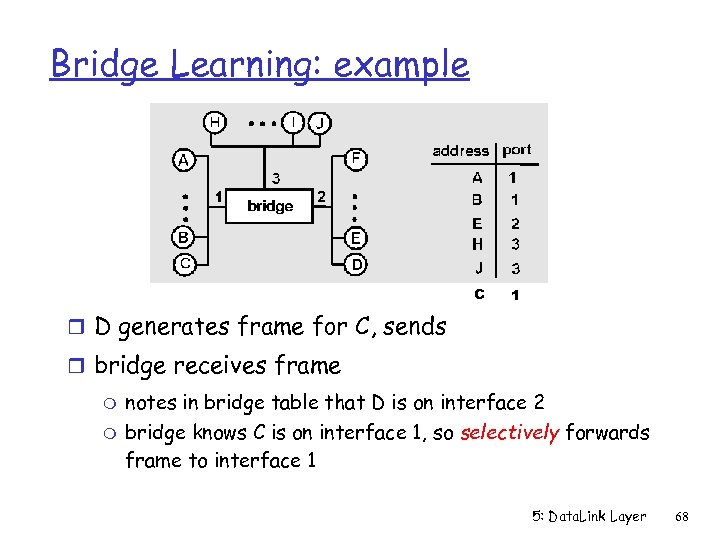 Bridge Learning: example C 1 r D generates frame for C, sends r bridge