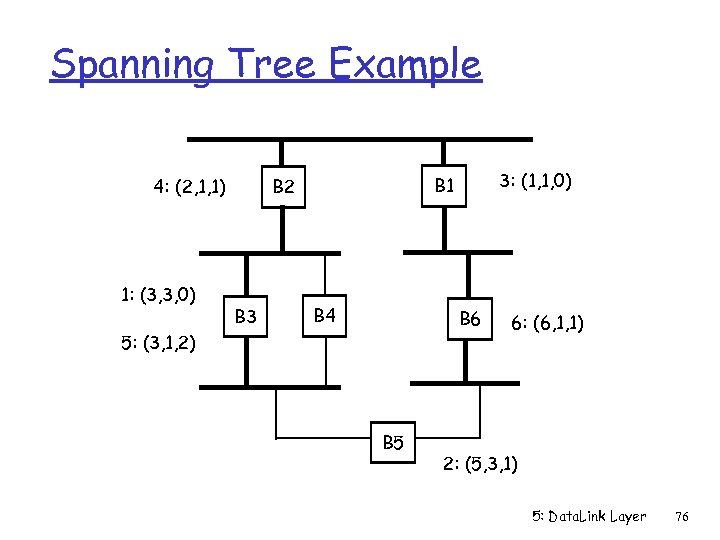 Spanning Tree Example 4: (2, 1, 1) 1: (3, 3, 0) B 3 3: