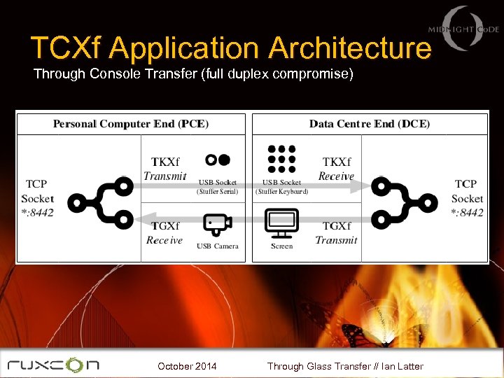 TCXf Application Architecture Through Console Transfer (full duplex compromise) October 2014 Through Glass Transfer