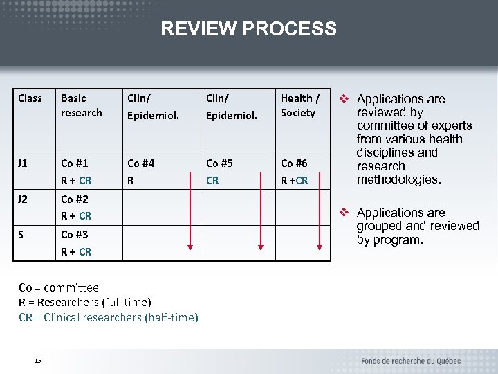 REVIEW PROCESS Class Basic research Clin/ Epidemiol. Health / Society J 1 Co #1