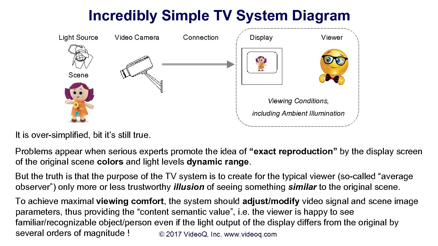 Incredibly Simple TV System Diagram Light Source Video Camera Connection Display Viewer Scene Viewing