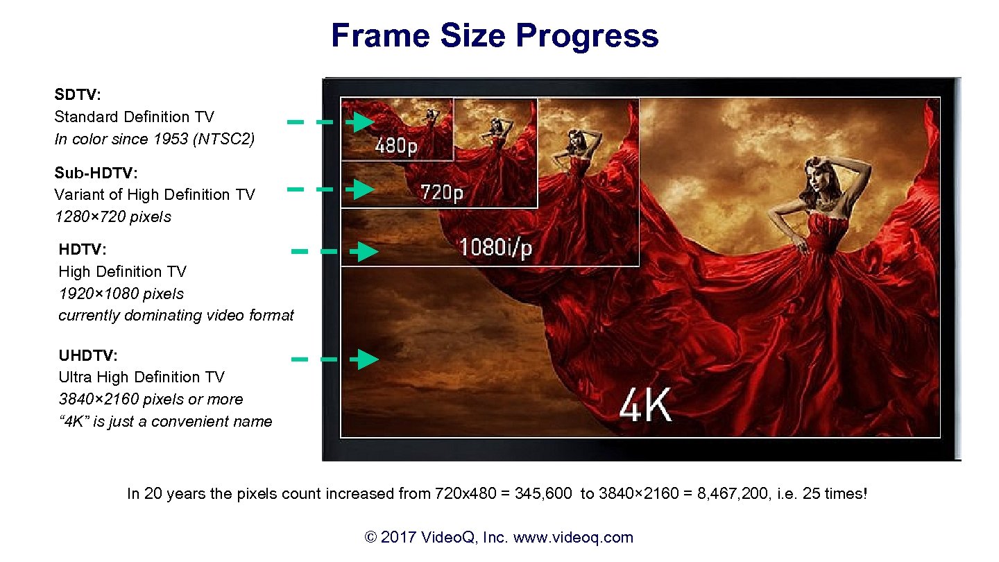 Frame Size Progress SDTV: Standard Definition TV In color since 1953 (NTSC 2) Sub-HDTV: