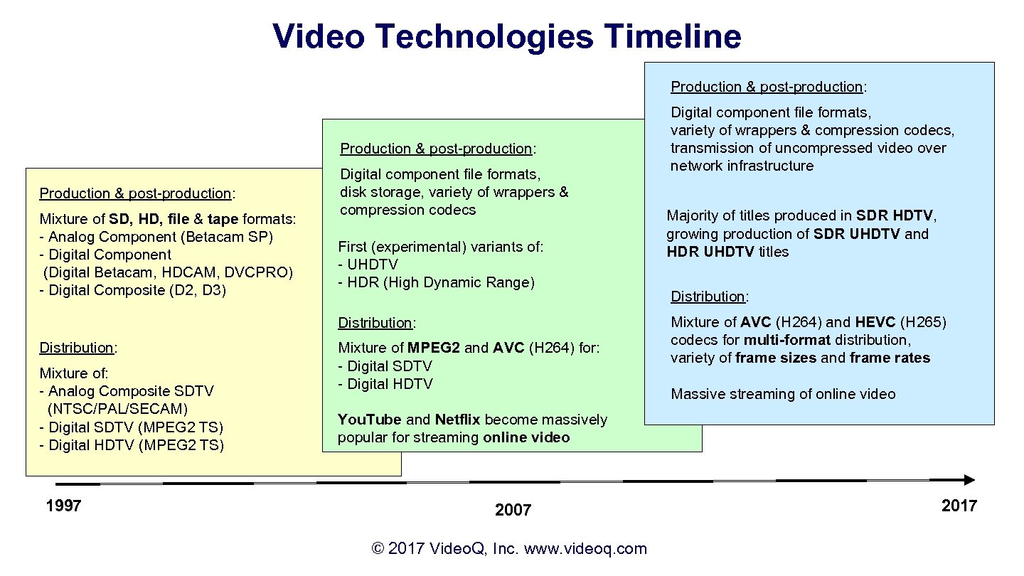 Video Technologies Timeline Production & post-production: Mixture of SD, HD, file & tape formats: