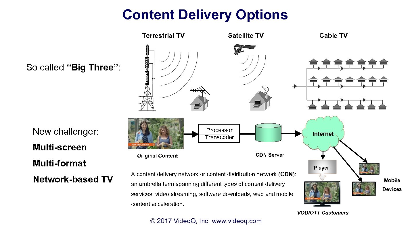 Content Delivery Options Terrestrial TV Satellite TV Cable TV So called “Big Three”: New