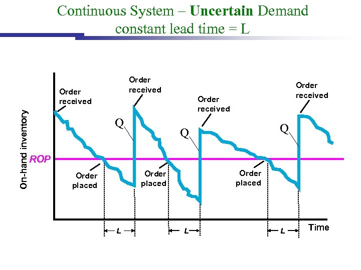 Continuous System – Uncertain Demand constant lead time = L Order received On-hand inventory