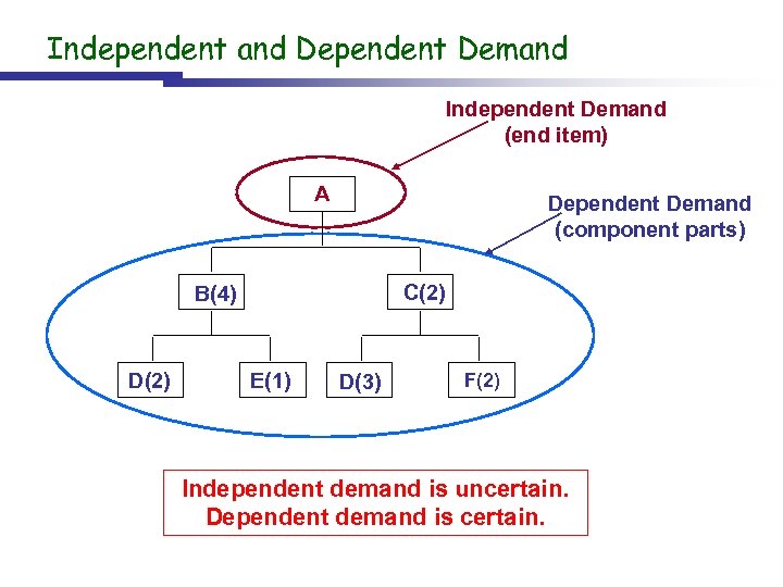 Independent and Dependent Demand Independent Demand (end item) A Dependent Demand (component parts) C(2)