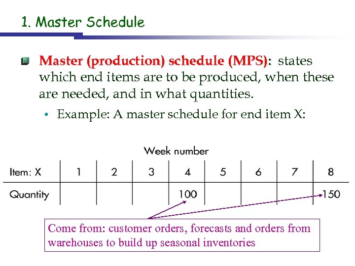 1. Master Schedule Master (production) schedule (MPS): states which end items are to be