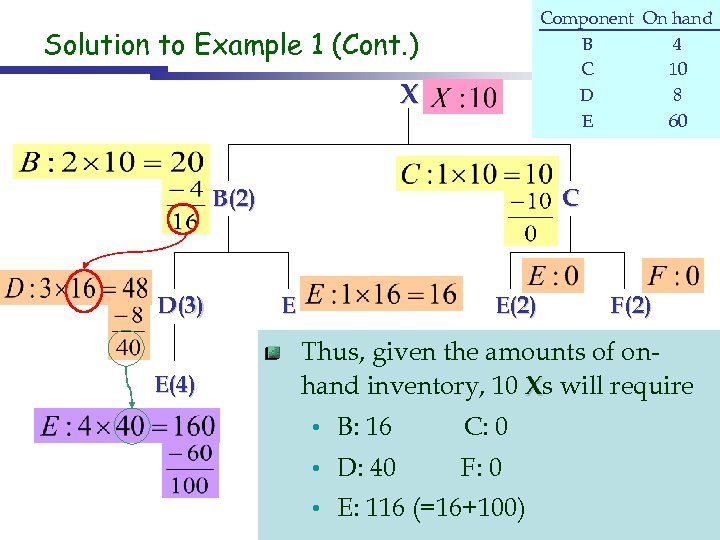 Component On hand B 4 C 10 D 8 E 60 Solution to Example