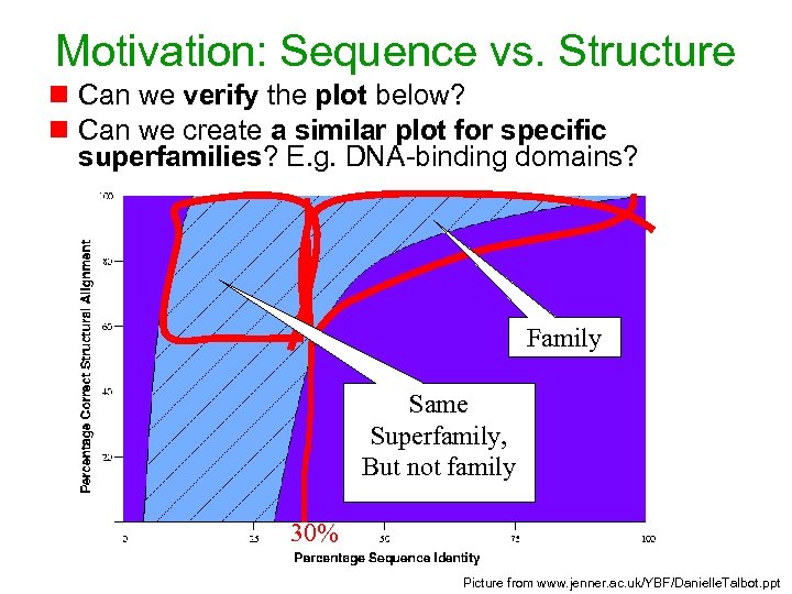 Motivation: Sequence vs. Structure n Can we verify the plot below? n Can we