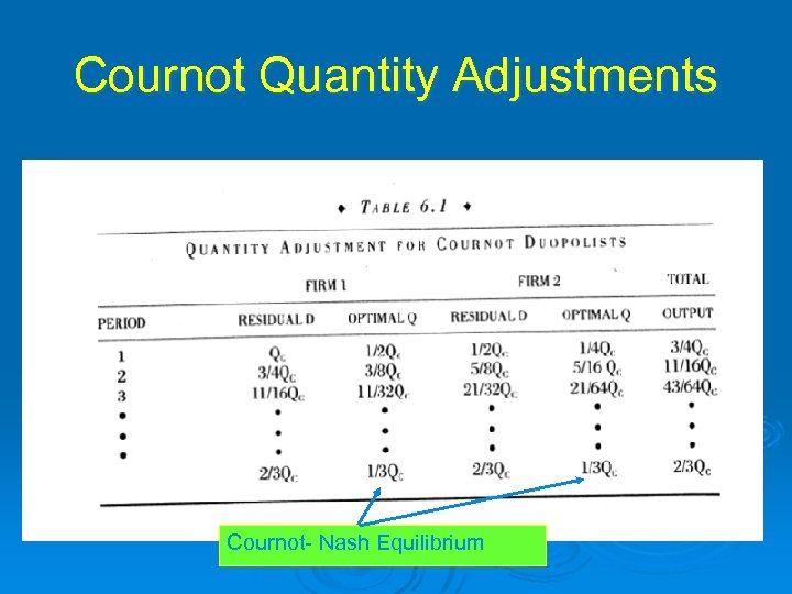 Cournot Quantity Adjustments Cournot- Nash Equilibrium 
