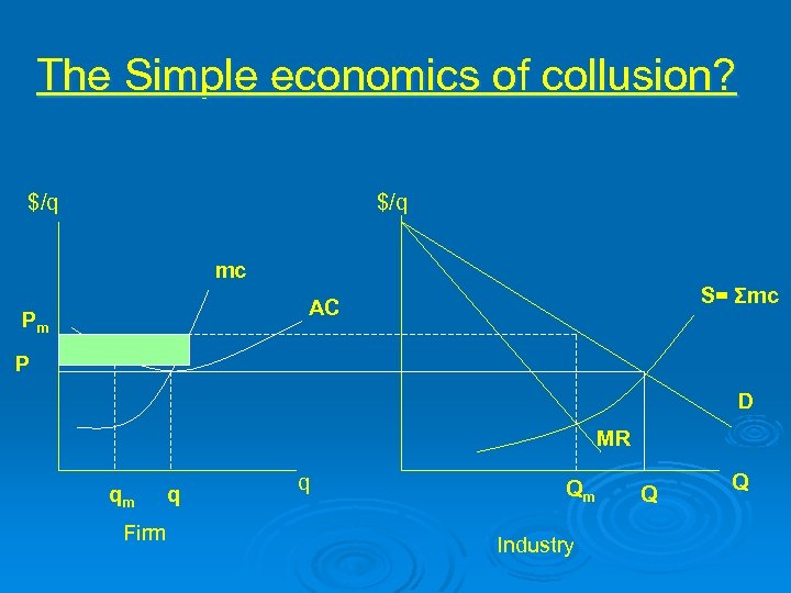 The Simple economics of collusion? $/q mc S= Σmc AC Pm P D MR