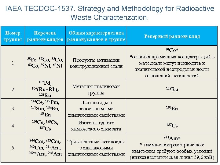 IAEA TECDOC-1537. Strategy and Methodology for Radioactive Waste Characterization. Номер группы Перечень Общая характеристика