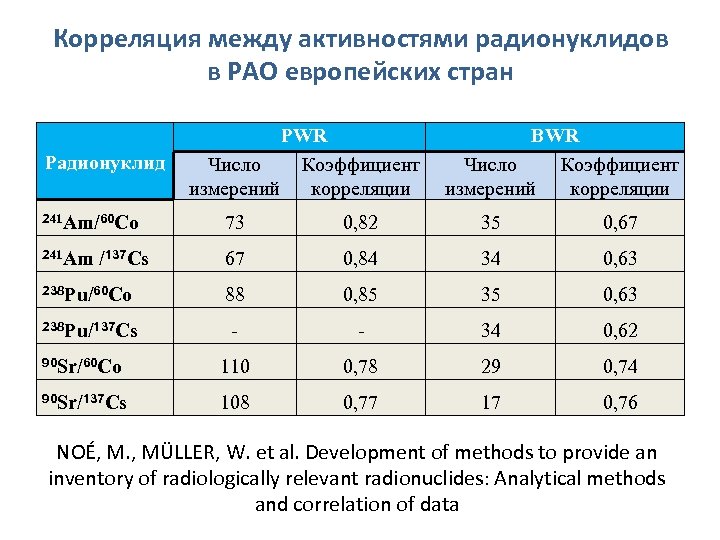Корреляция между активностями радионуклидов в РАО европейских стран Радионуклид PWR Число Коэффициент измерений корреляции