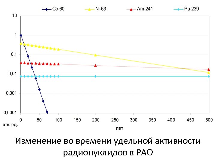 Изменение во времени удельной активности радионуклидов в РАО 