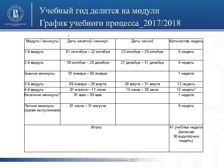 Учебный год делится на модули График учебного процесса_2017/2018 • Модули / каникулы Даты занятий