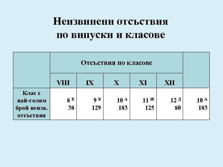 Неизвинени отсъствия по випуски и класове Отсъствия по класове VIII Клас с най-голям брой