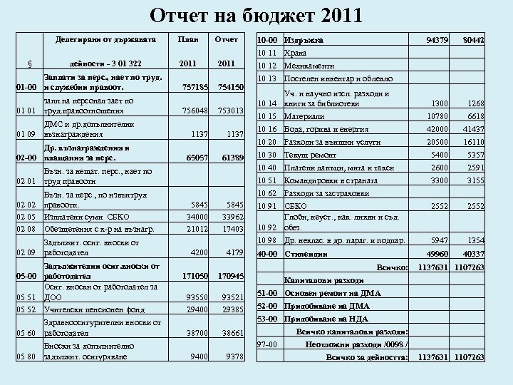 Отчет на бюджет 2011 Делегирани от държавата § План 2011 дейности - 3 01