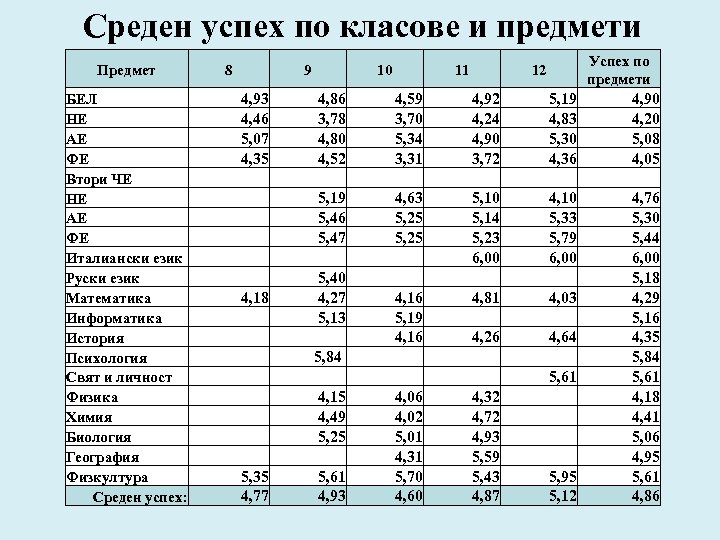 Среден успех по класове и предмети Предмет БЕЛ НЕ АЕ ФЕ Втори ЧЕ НЕ
