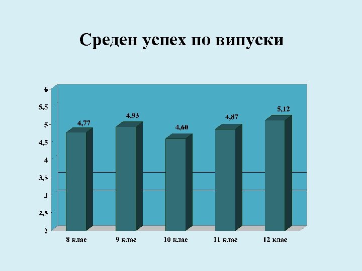 Среден успех по випуски 