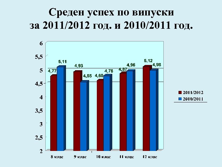 Среден успех по випуски за 2011/2012 год. и 2010/2011 год. 