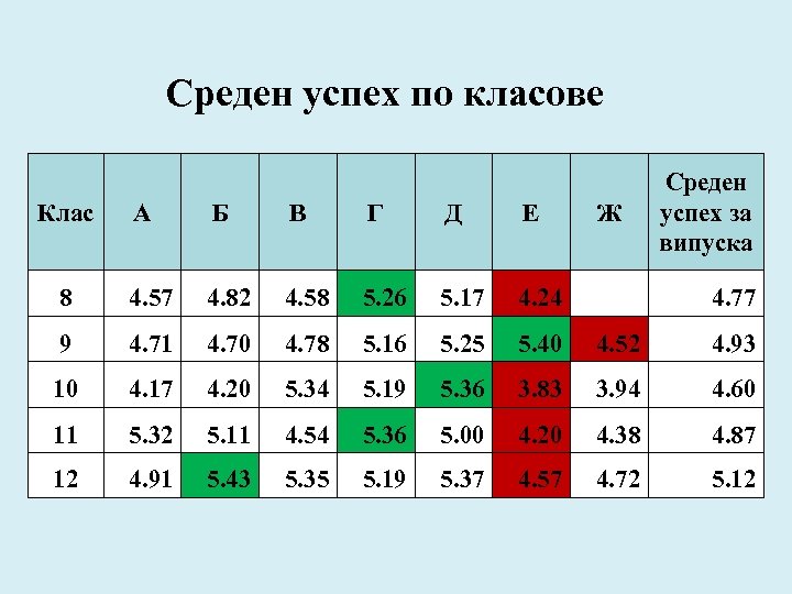 Среден успех по класове Клас Ж Среден успех за випуска А Б В Г