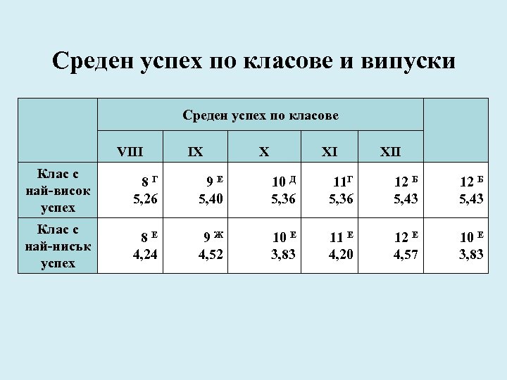 Среден успех по класове и випуски Среден успех по класове VIII IX X XI