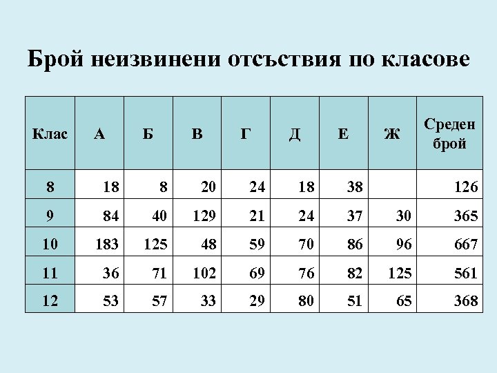 Брой неизвинени отсъствия по класове Клас А Б В Г Д Е Ж Среден