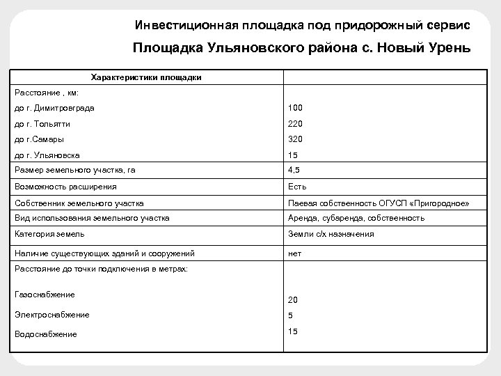 Инвестиционная площадка под придорожный сервис Площадка Ульяновского района с. Новый Урень Характеристики площадки Расстояние